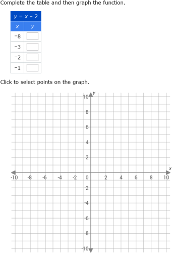 Ixl Complete A Table And Graph A Twovariable Equation Grade 6 Math