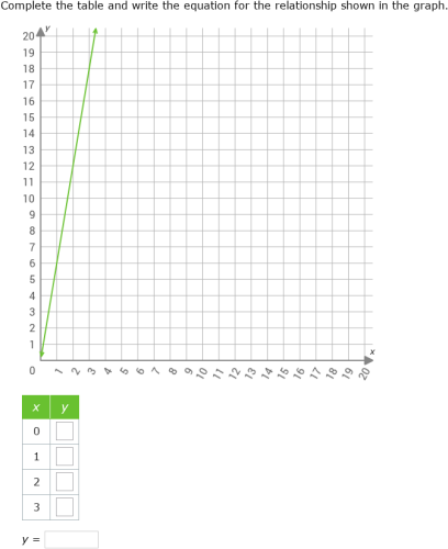 IXL - Write an equation from a graph using a table (Year 8 maths practice)