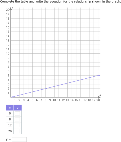 IXL - Write an equation from a graph using a table (Year 8 maths practice)