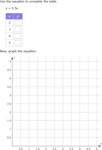 IXL - Complete a table and graph a proportional relationship (Year 9 ...