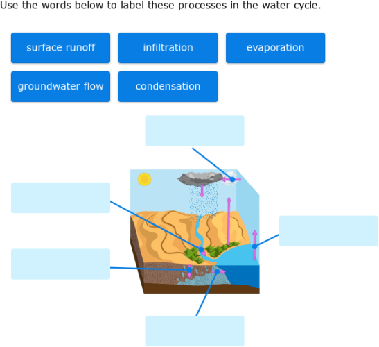 IXL - Label parts of water cycle diagrams (Year 6 science practice)