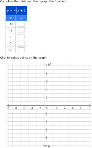 IXL - Complete a table and graph a linear equation (Year 9 maths practice)