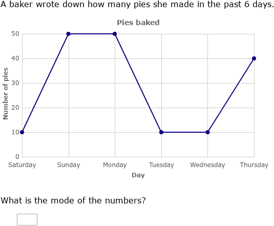 IXL - Interpret charts to find mode (Year 5 maths practice)