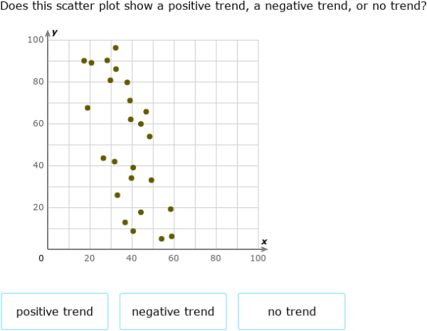 IXL - Identify trends with scatter plots (Year 8 maths practice)