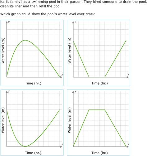 IXL - Identify graphs: word problems (Year 12 maths practice)