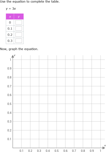 IXL - Complete a table and graph a proportional relationship (Year 9 ...