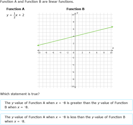 IXL Compare linear functions graphs, tables and equations (Year 11