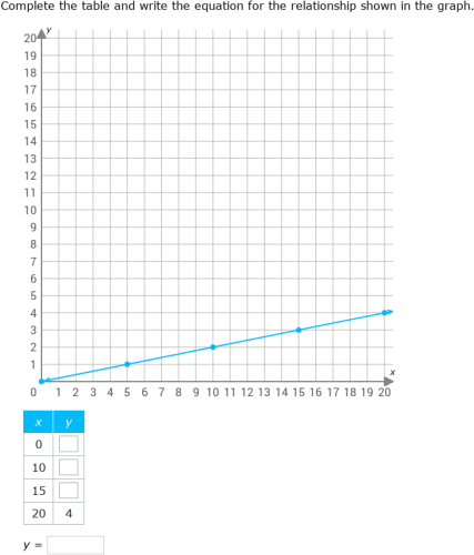 IXL - Write an equation from a graph using a table (Year 7 maths practice)